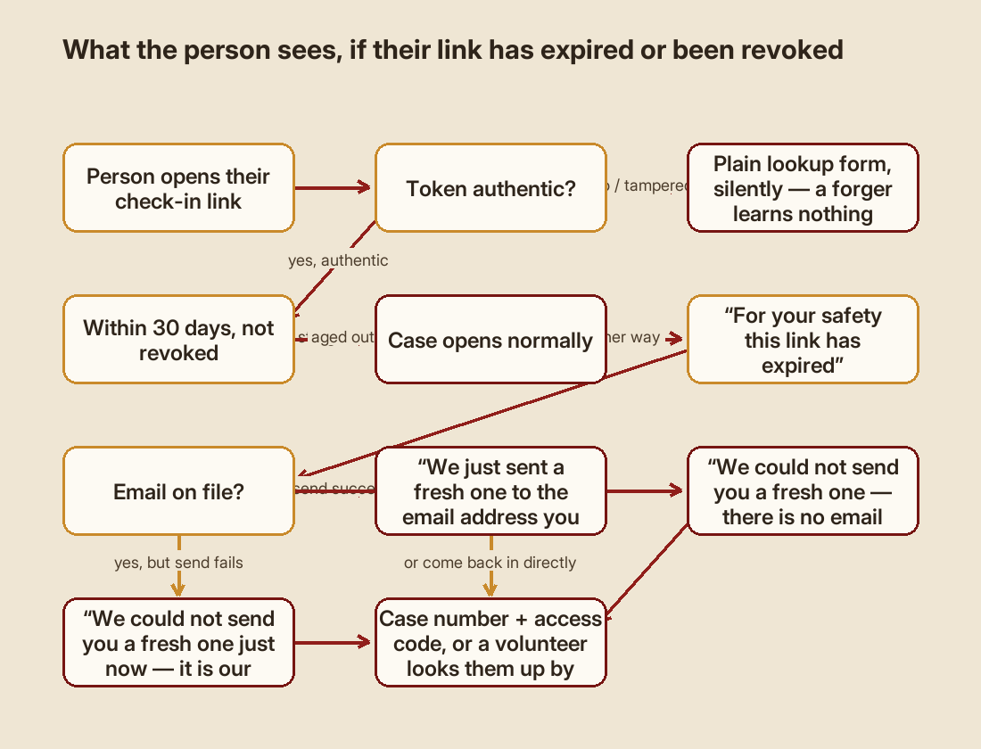 Flow diagram illustrating “What the person sees, if their link has expired or been revoked”: Person opens their check-in link -> Token authentic? -> Plain lookup form, silently — a forger learns nothing -> Within 30 days, not revoked -> Case opens normally -> “For your safety this link has expired” -> Email on file? -> “We just sent a fresh one to the email address you gave us” -> “We could not send you a fresh one — there is no email address on your request” -> “We could not send you a fresh one just now — it is our fault, not yours” -> Case number + access code, or a volunteer looks them up by name.