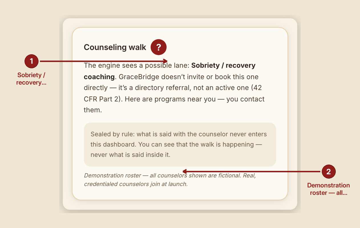 Screenshot of the counseling arm screen at /dashboard/case/GB-1002, illustrating “What you see, in the screen's own labels”, with numbered callouts: 1. Sobriety / recovery coaching; 2. Demonstration roster — all counselors shown are fictional. Real, credentialed counselors join at launch..