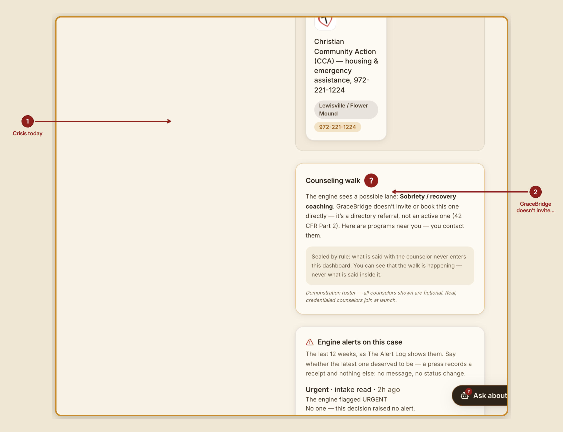Screenshot of the counseling arm screen at /dashboard/case/GB-1002, illustrating “When something goes wrong”, with numbered callouts: 1. Crisis today; 2. GraceBridge doesn’t invite or book this one directly — it’s a directory referral, not an active one (42 CFR Part 2)..