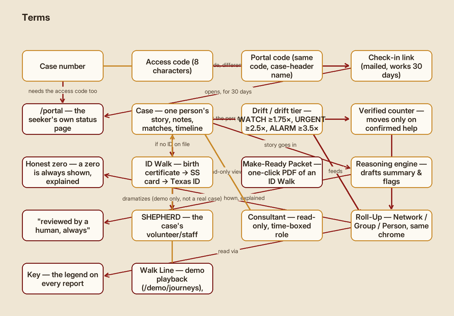 Flow diagram illustrating “Terms”: Case number -> Access code (8 characters) -> Portal code (same code, case-header name) -> Check-in link (mailed, works 30 days) -> /portal — the seeker's own status page -> Case — one person's story, notes, matches, timeline -> Drift / drift tier — Starting to miss ≥1.75×, Away longer than usual ≥2.5×, Away much longer than usual ≥3.5× -> Verified counter — moves only on confirmed help -> Honest zero — a zero is always shown, explained -> ID Walk — birth certificate → SS card → Texas ID -> Make-Ready Packet — one-click PDF of an ID Walk -> Reasoning engine — drafts summary & flags -> "reviewed by a human, always" -> SHEPHERD — the case's volunteer/staff owner -> Consultant — read-only, time-boxed role -> Shepherd's Overview — Network / Group / Person, same chrome -> Key — the legend on every report -> Walk Line — demo playback (/demo/journeys), not part of reports.