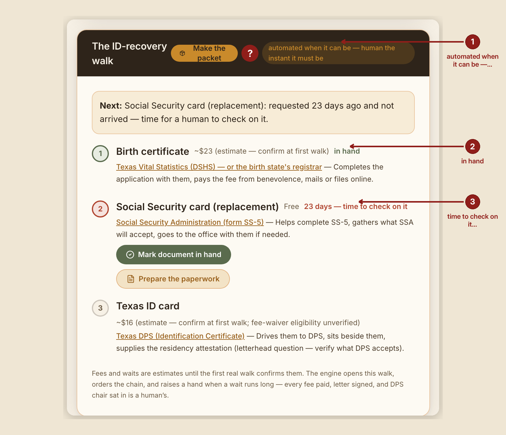 Screenshot of the id walk screen at /dashboard/case/GB-1006, illustrating “What you see, in the screen's own labels”, with numbered callouts: 1. automated when it can be — human the instant it must be; 2. in hand; 3. time to check on it.