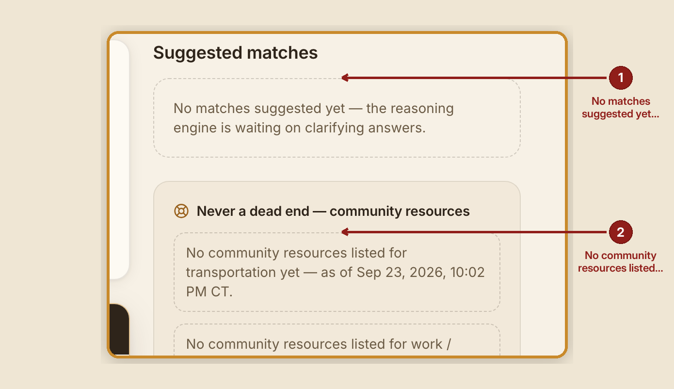 Screenshot of the providers and resources screen at /dashboard/case/GB-1004, illustrating “When something goes wrong”, with numbered callouts: 1. No matches suggested yet; 2. No community resources listed for.