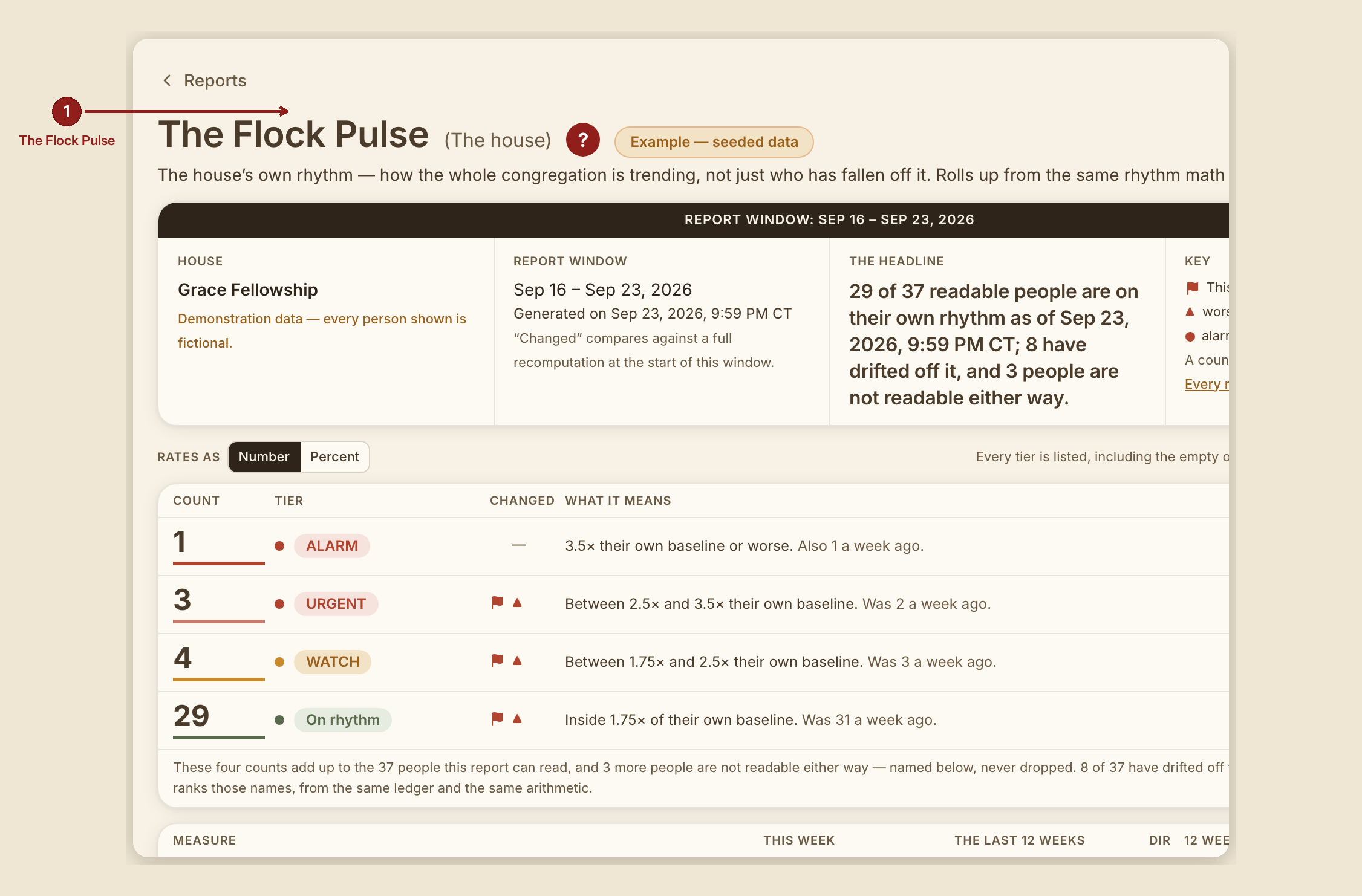 Screenshot of the report flock pulse screen at /dashboard/reports/flock-pulse, illustrating “What this screen is for”, with numbered callouts: 1. Attendance Trends.