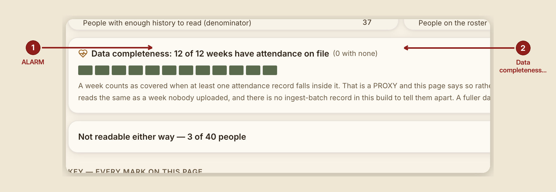 Screenshot of the report flock pulse screen at /dashboard/reports/flock-pulse, illustrating “What you see, in the screen's own labels”, with numbered callouts: 1. Away much longer than usual; 2. Data completeness.