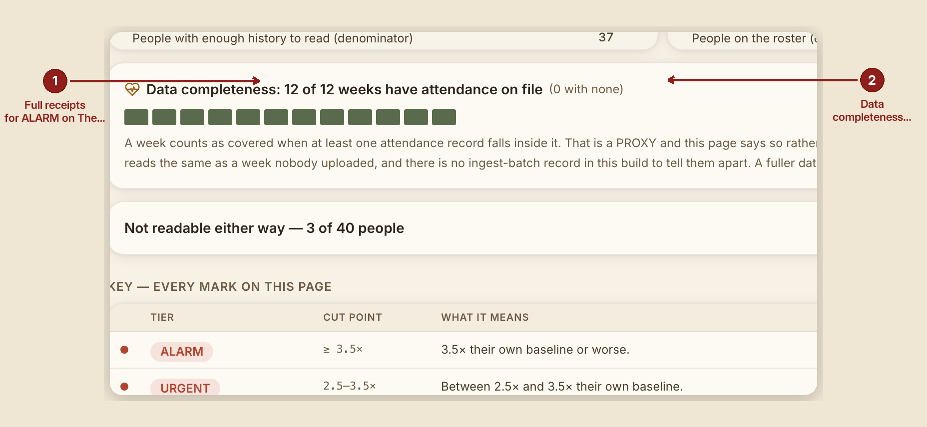 Screenshot of the report flock pulse screen at /dashboard/reports/flock-pulse, illustrating “What to do”, with numbered callouts: 1. Full details for Away much longer than usual in Return Invite Follow-Up; 2. Data completeness.