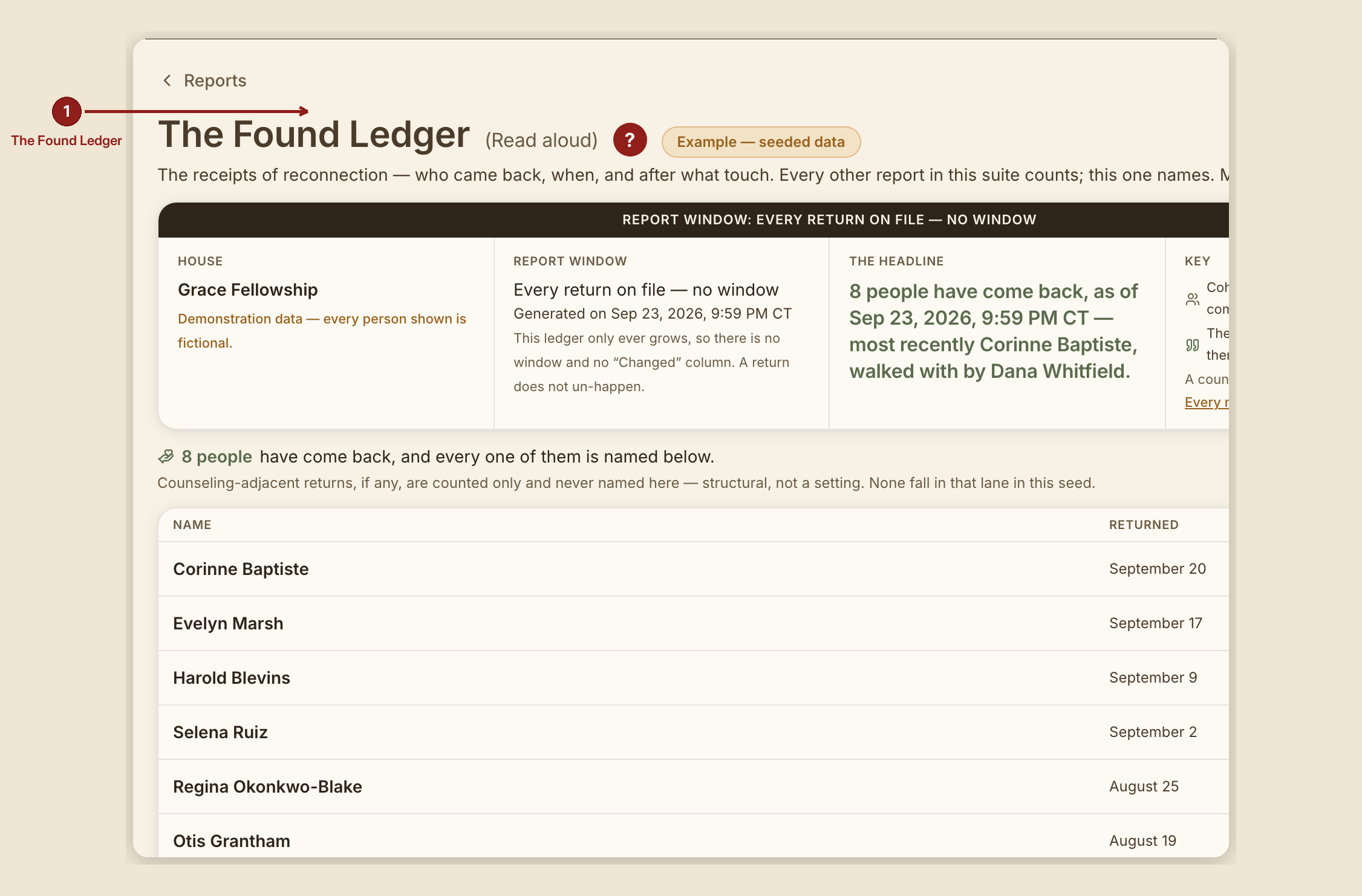 Screenshot of the report found ledger screen at /dashboard/reports/found-ledger, illustrating “What this screen is for”, with numbered callouts: 1. Welcome Home List.