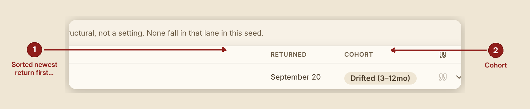 Screenshot of the report found ledger screen at /dashboard/reports/found-ledger, illustrating “What you see, in the screen's own labels”, with numbered callouts: 1. Sorted newest return first; 2. Cohort.