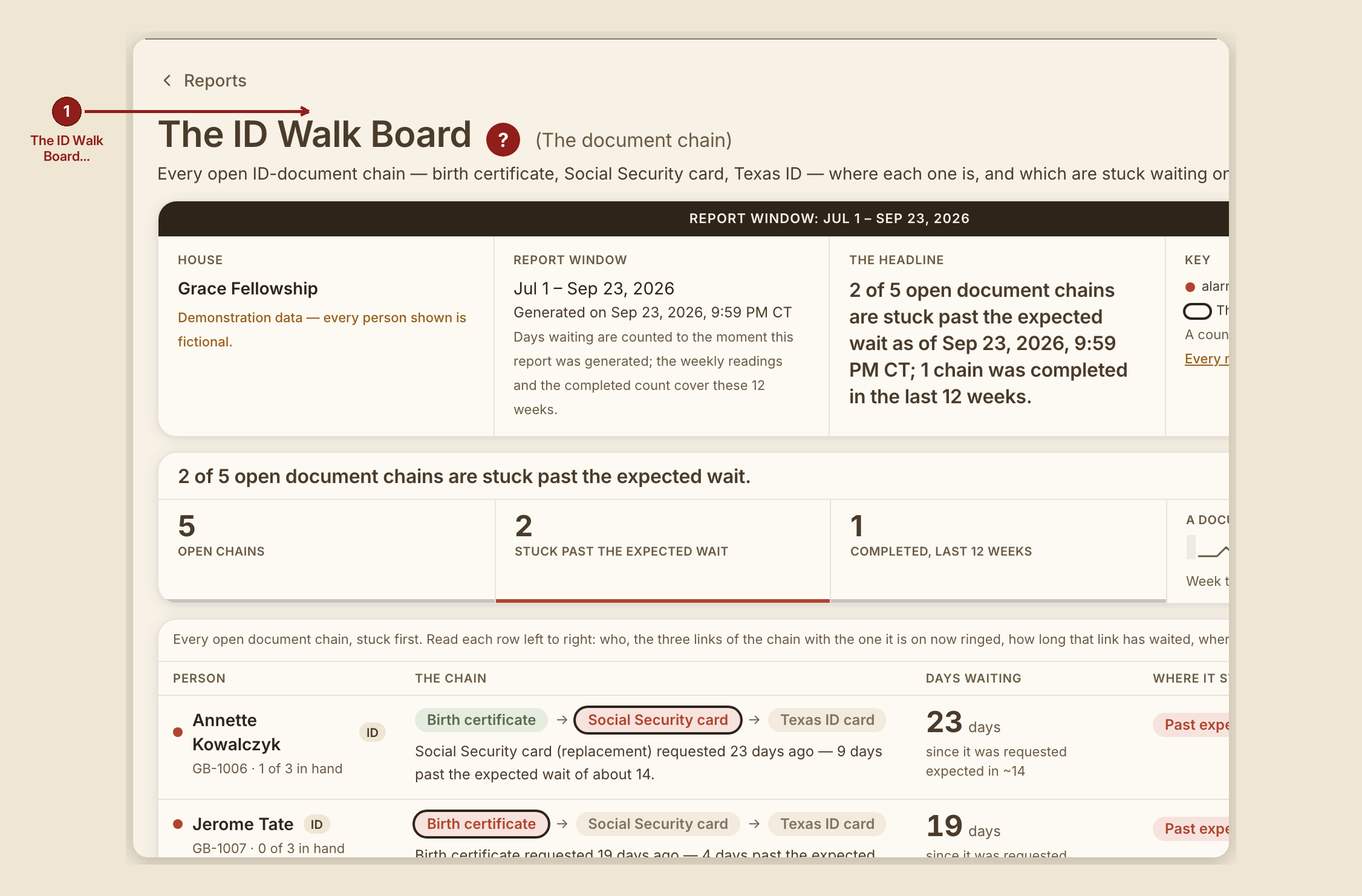 Screenshot of the report id walk board screen at /dashboard/reports/id-walk-board, illustrating “What this screen is for”, with numbered callouts: 1. ID Walk.