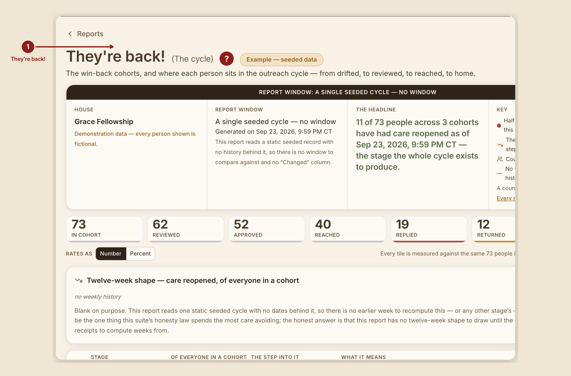 Screenshot of the report recovery funnel screen at /dashboard/reports/recovery-funnel, illustrating “What this screen is for”, with numbered callouts: 1. They're back!.
