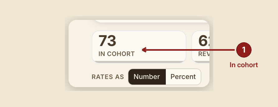 Screenshot of the report recovery funnel screen at /dashboard/reports/recovery-funnel, illustrating “What you see, in the screen's own labels”, with numbered callouts: 1. In cohort.