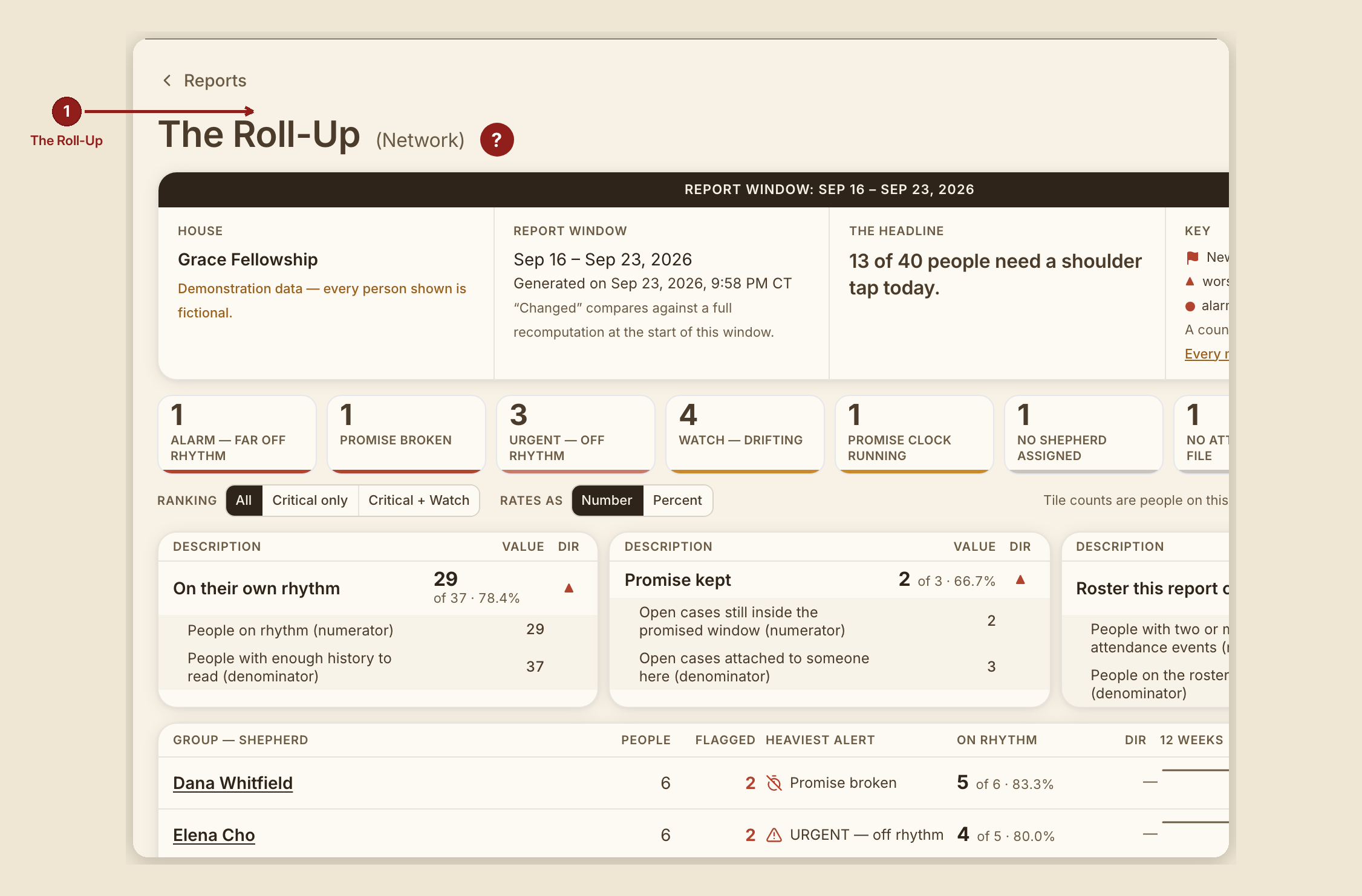 Screenshot of the report roll up screen at /dashboard/reports/roll-up, illustrating “What this screen is for”, with numbered callouts: 1. Shepherd's Overview.