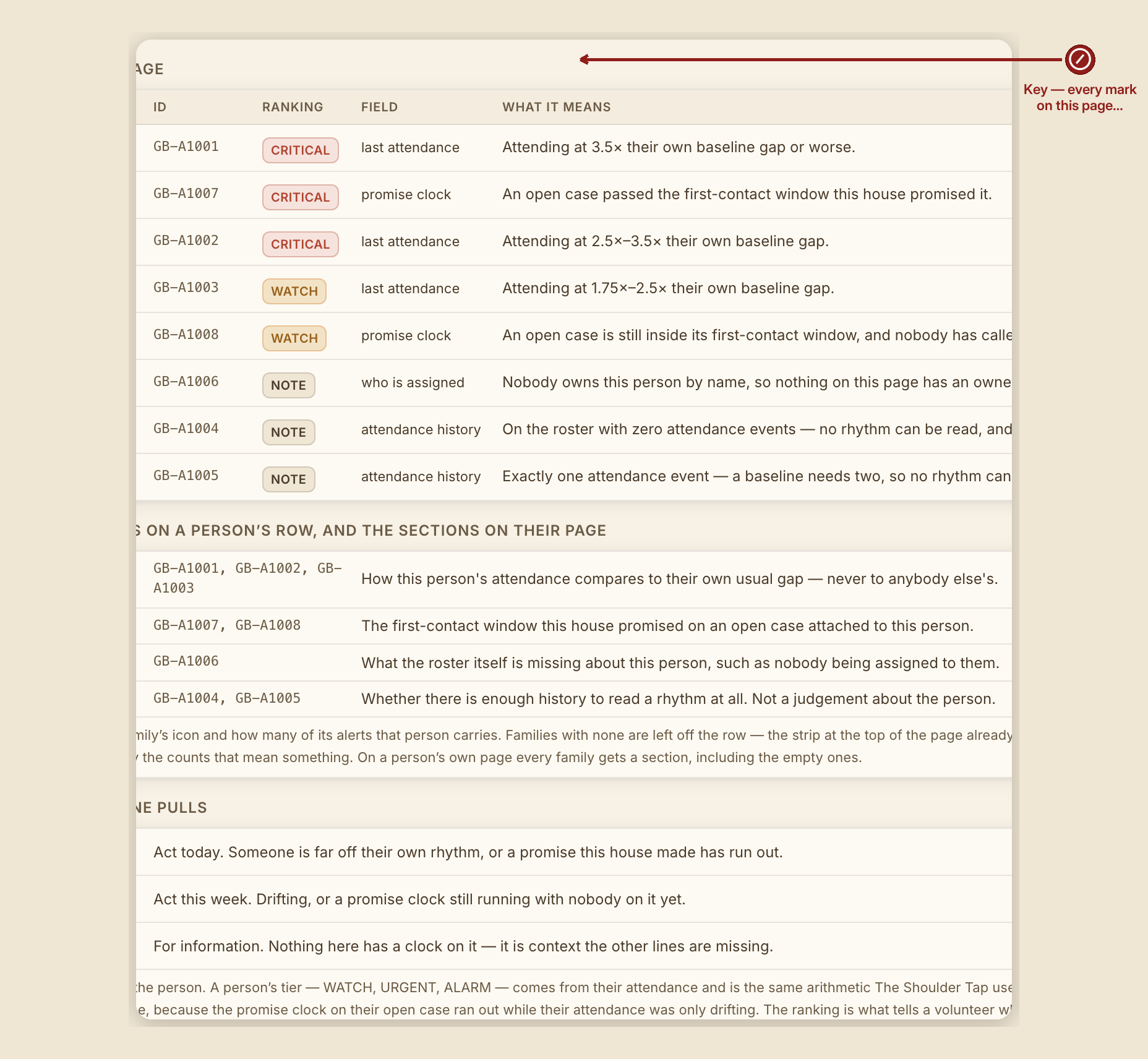 Screenshot of the report roll up screen at /dashboard/reports/roll-up, illustrating “What NOT to do”, with numbered callouts: 1. DON'T — Key — every mark on this page.