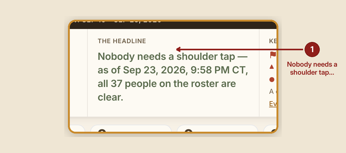 Screenshot of the report roll up screen at /dashboard/reports/roll-up?demo=clear, illustrating “When something goes wrong”, with numbered callouts: 1. Nobody needs a return invite.