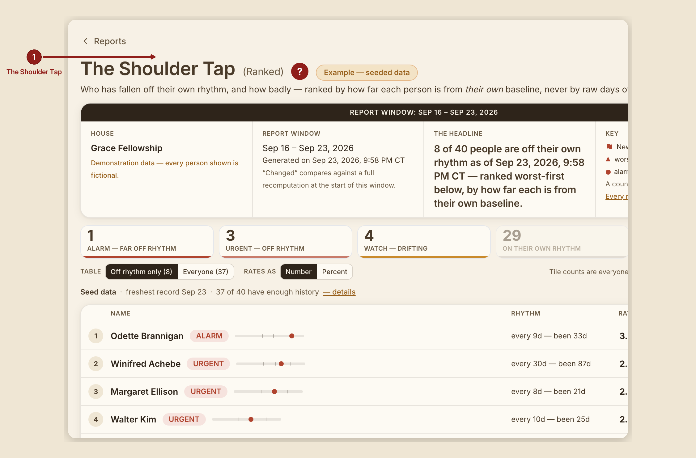 Screenshot of the report shoulder tap screen at /dashboard/reports/shoulder-tap, illustrating “What this screen is for”, with numbered callouts: 1. Return Invite Follow-Up.