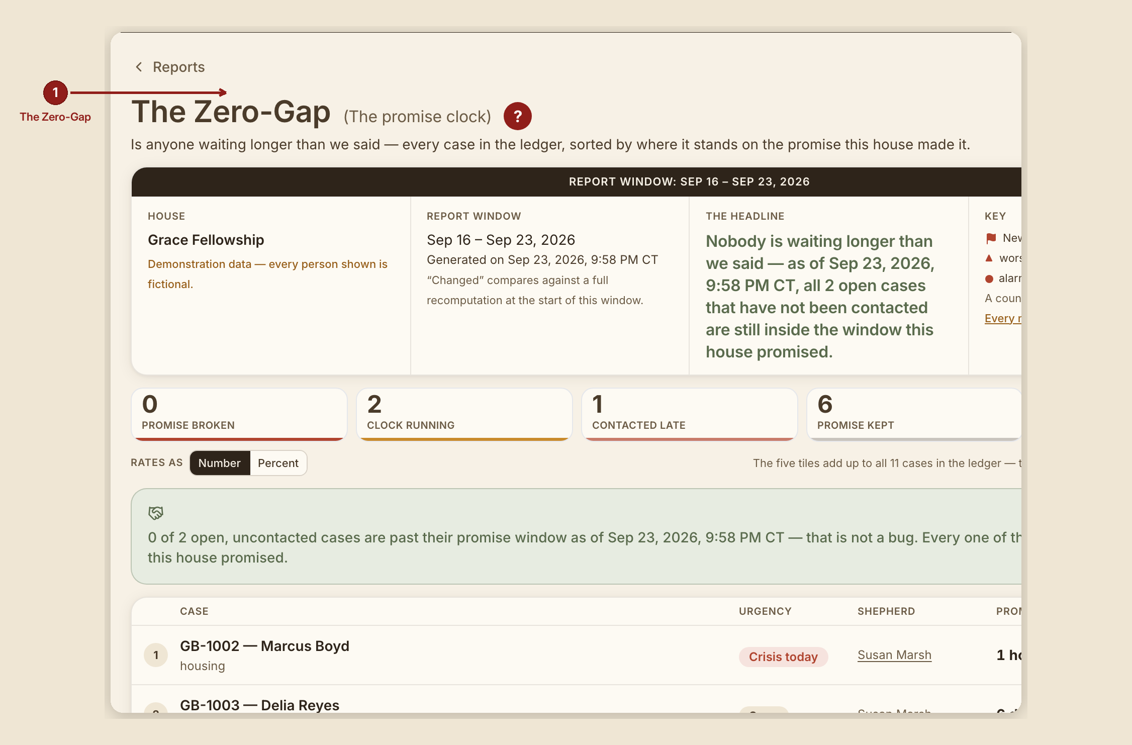 Screenshot of the report zero gap screen at /dashboard/reports/zero-gap, illustrating “What this screen is for”, with numbered callouts: 1. Waiting on Help.