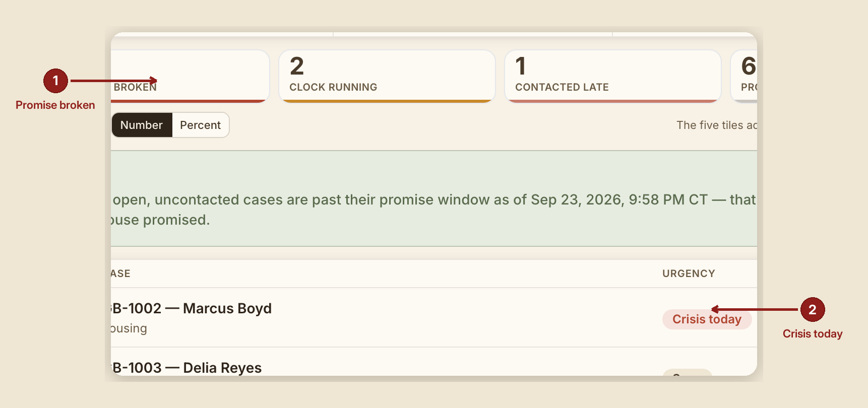 Screenshot of the report zero gap screen at /dashboard/reports/zero-gap, illustrating “What you see, in the screen's own labels”, with numbered callouts: 1. Deadline missed; 2. Crisis today.