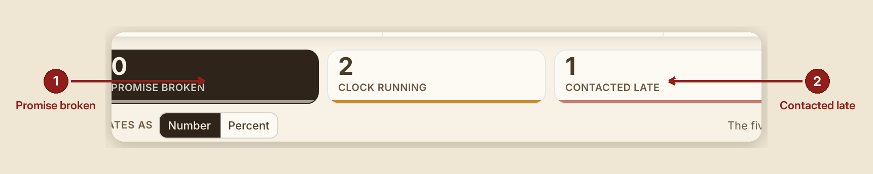 Screenshot of the report zero gap screen at /dashboard/reports/zero-gap, illustrating “What to do”, with numbered callouts: 1. Deadline missed; 2. Contacted late.