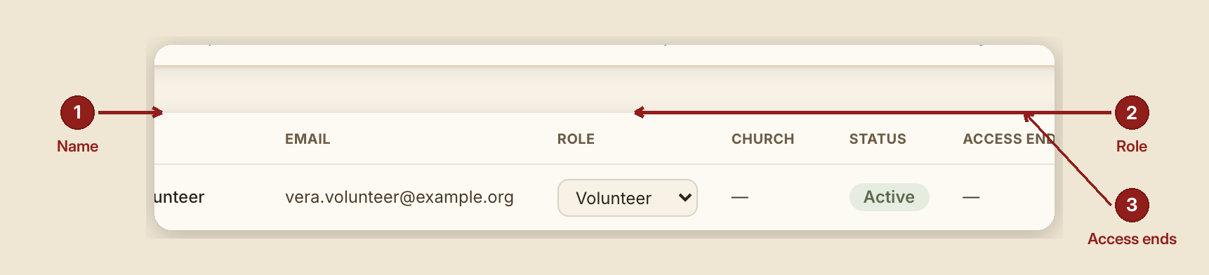 Screenshot of the roles and permissions screen at /dashboard/admin, illustrating “What you see, in the screen's own labels”, with numbered callouts: 1. Name; 2. Role; 3. Access ends.